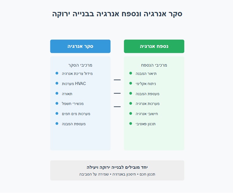 יועצי אנרגיה בוחנים תוכניות מבנה במסגרת סקר אנרגיה ונספח אנרגיה